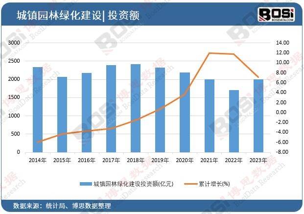 绿化浪潮席卷全国中国园林绿化6t体育市场蓬勃发展(图1)